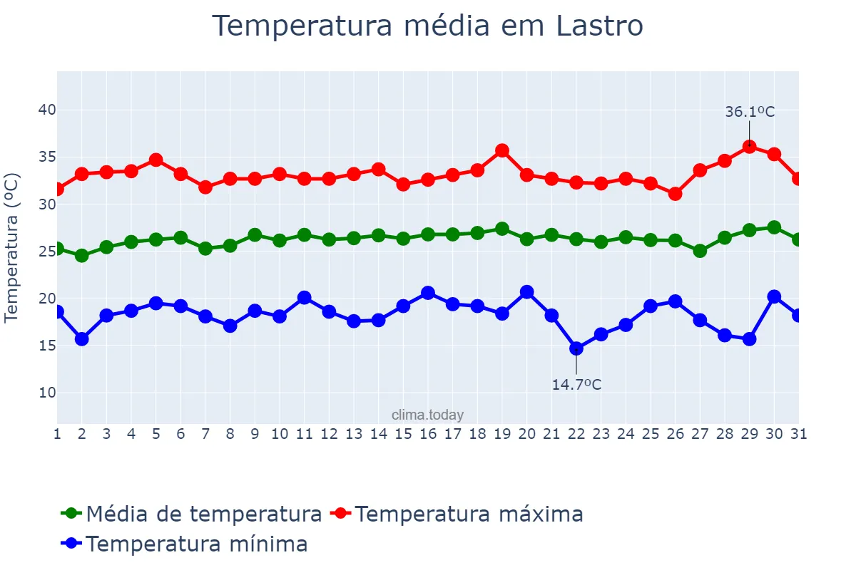 Temperatura em julho em Lastro, PB, BR