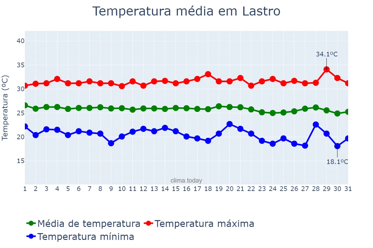 Temperatura em maio em Lastro, PB, BR