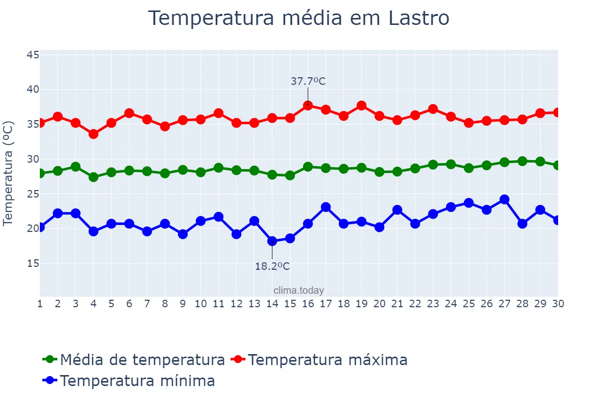 Temperatura em setembro em Lastro, PB, BR