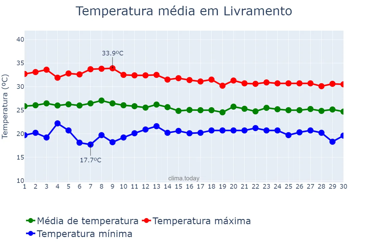 Temperatura em abril em Livramento, PB, BR