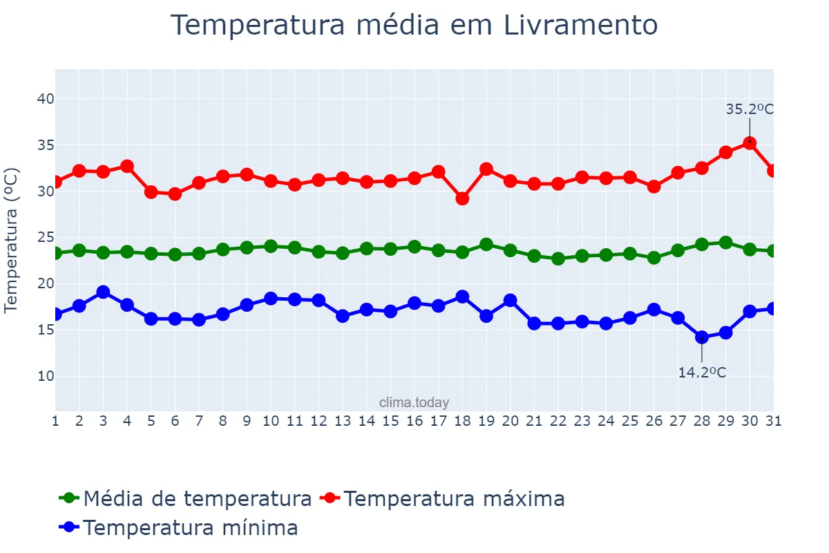 Temperatura em julho em Livramento, PB, BR