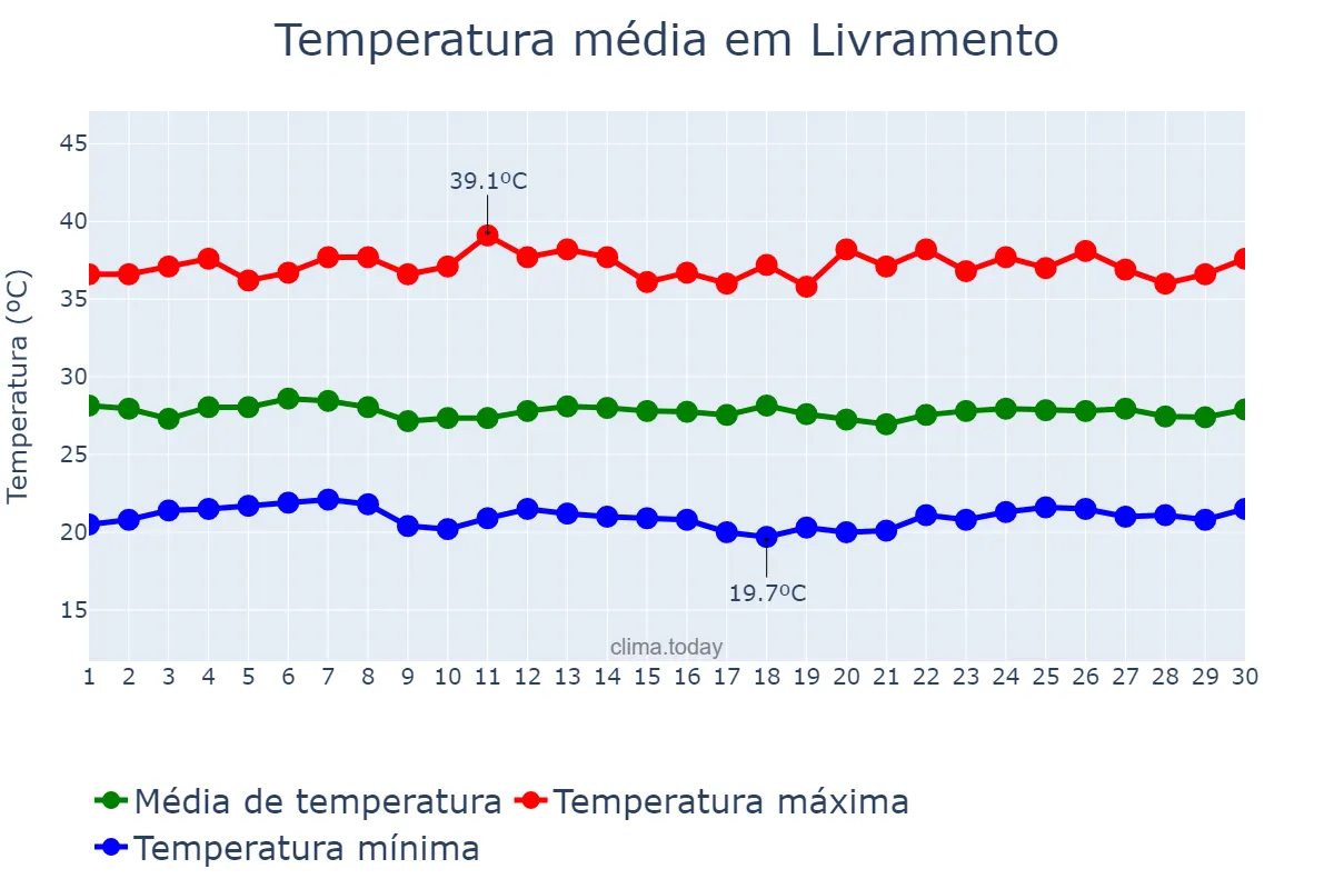 Temperatura em novembro em Livramento, PB, BR