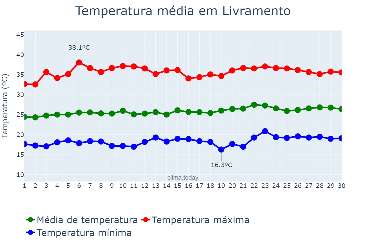 Temperatura em setembro em Livramento, PB, BR