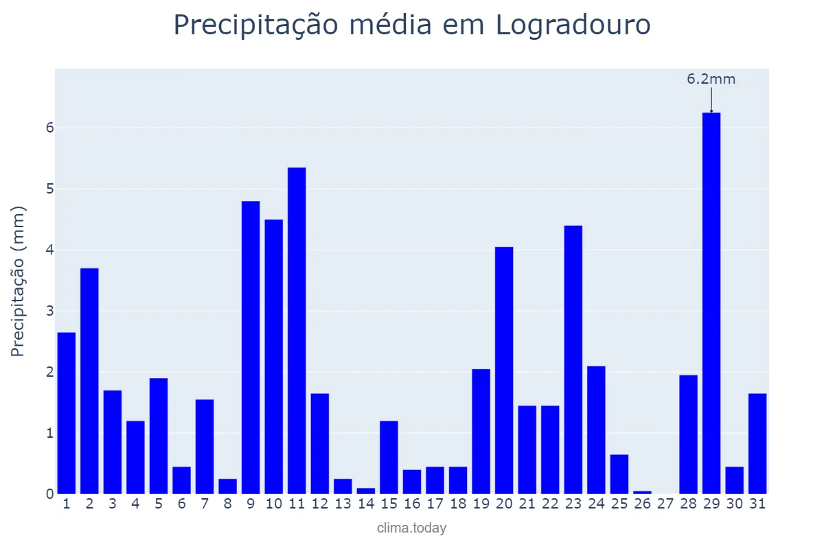 Precipitação em agosto em Logradouro, PB, BR