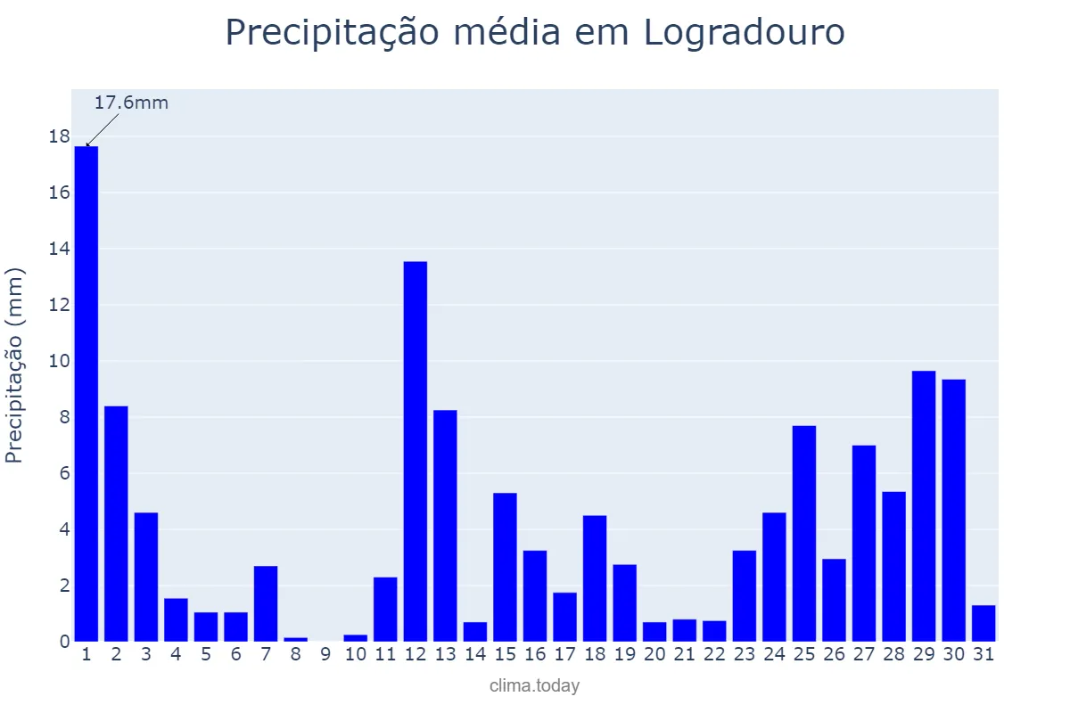 Precipitação em marco em Logradouro, PB, BR