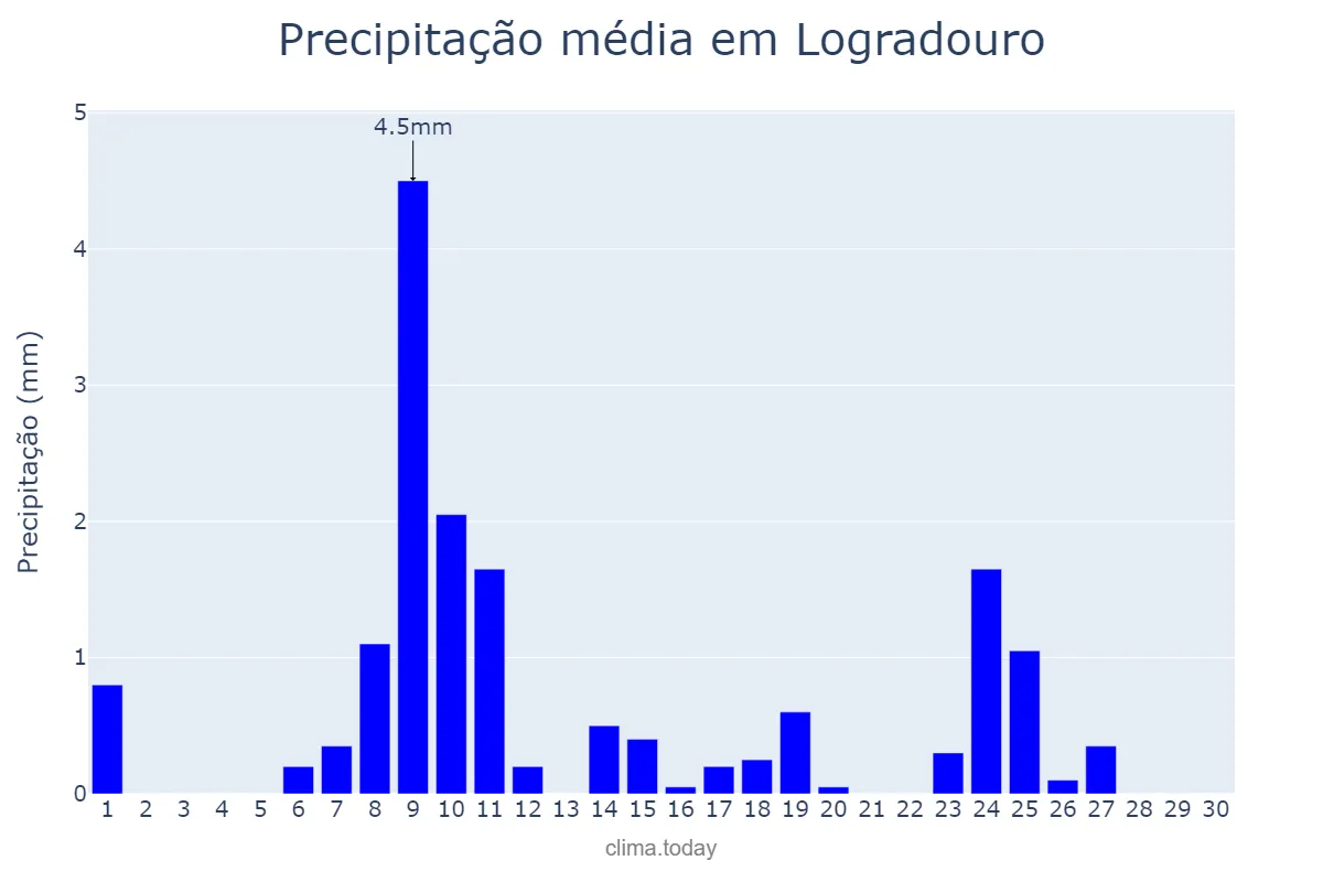 Precipitação em novembro em Logradouro, PB, BR