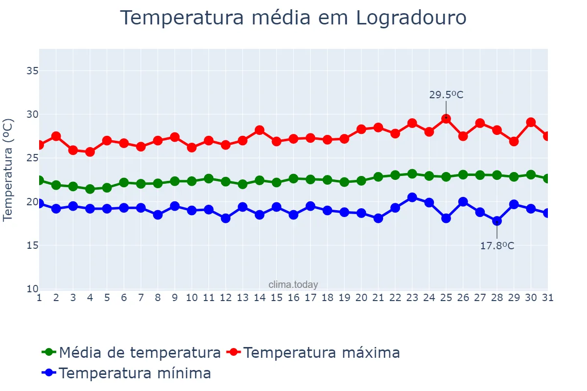 Temperatura em agosto em Logradouro, PB, BR