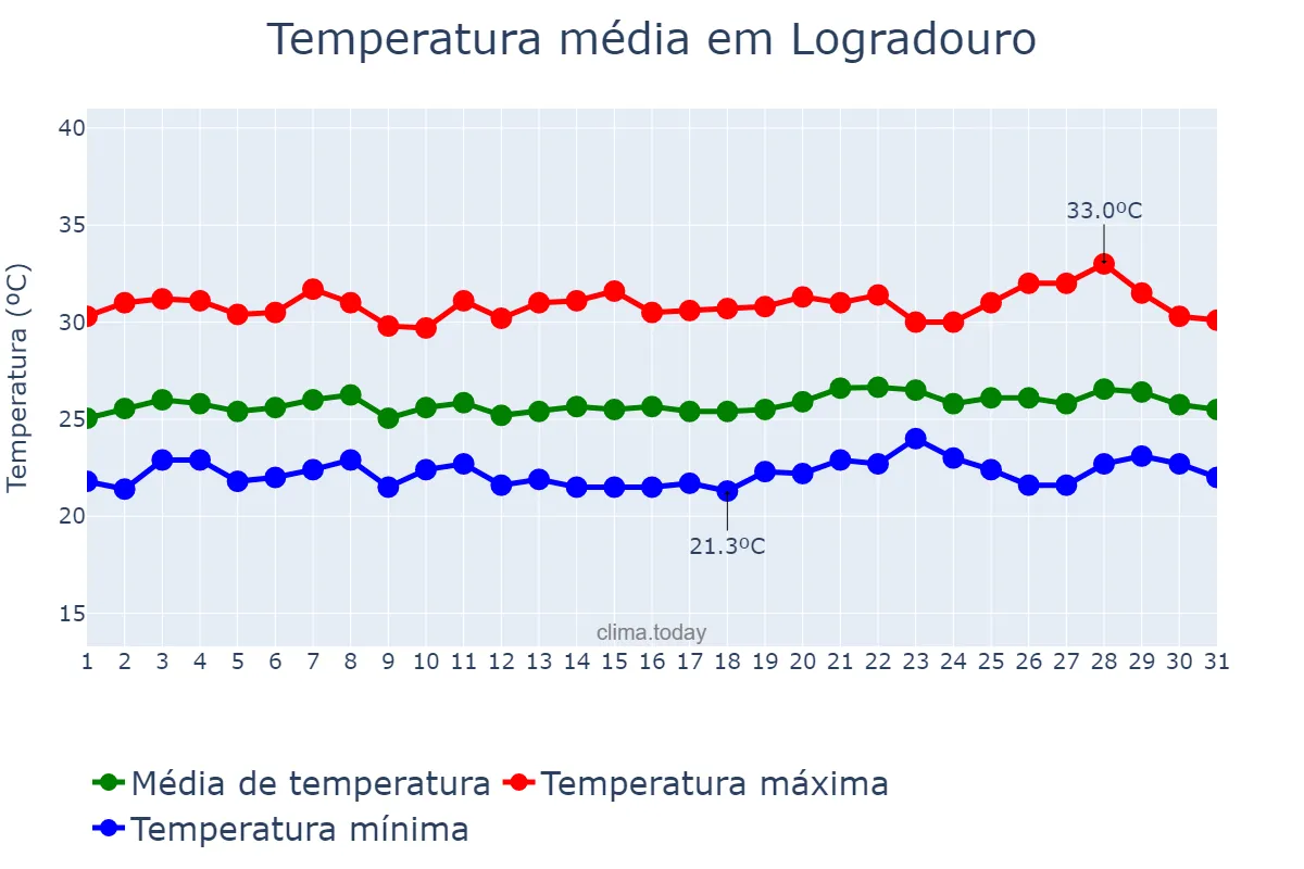 Temperatura em janeiro em Logradouro, PB, BR