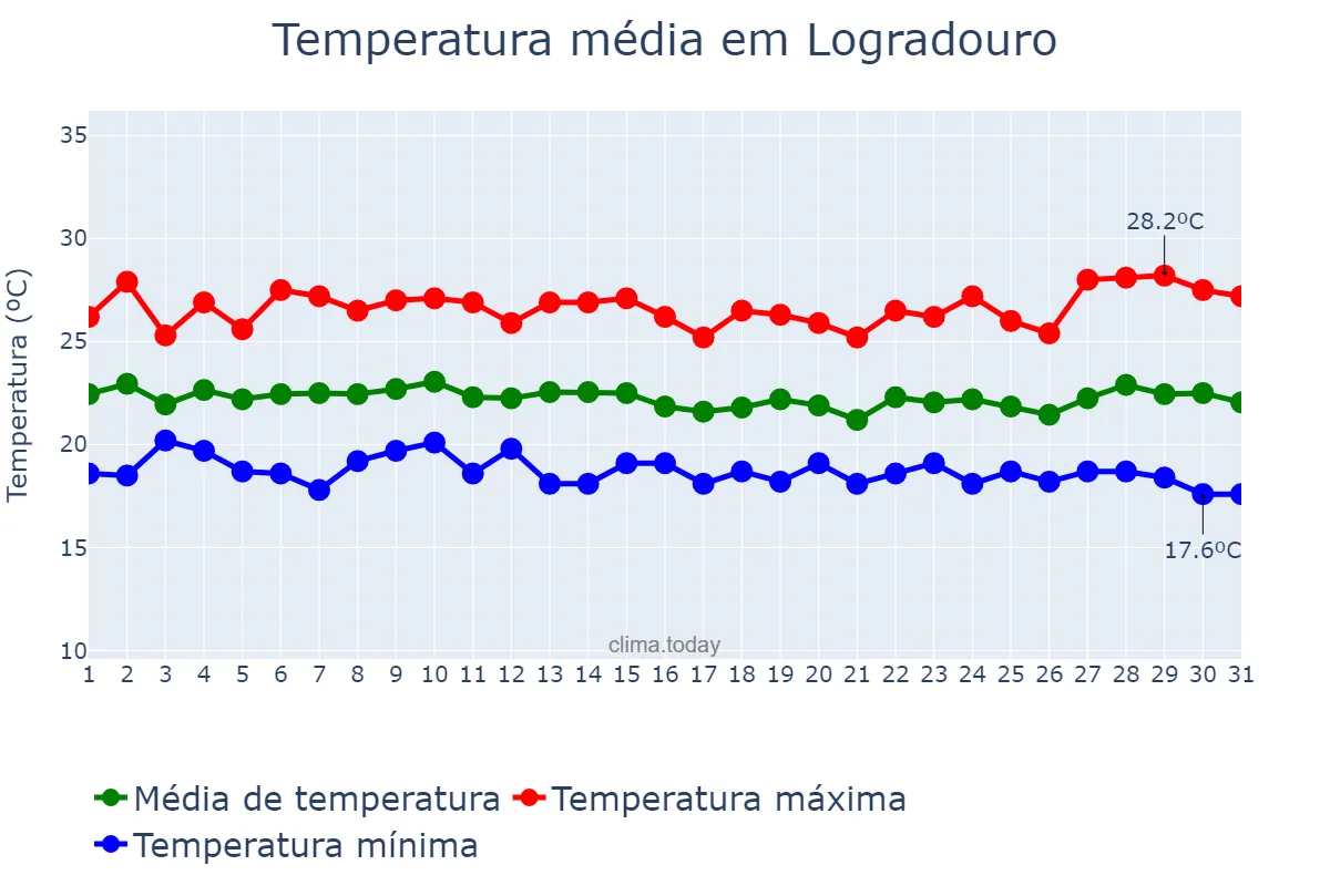 Temperatura em julho em Logradouro, PB, BR