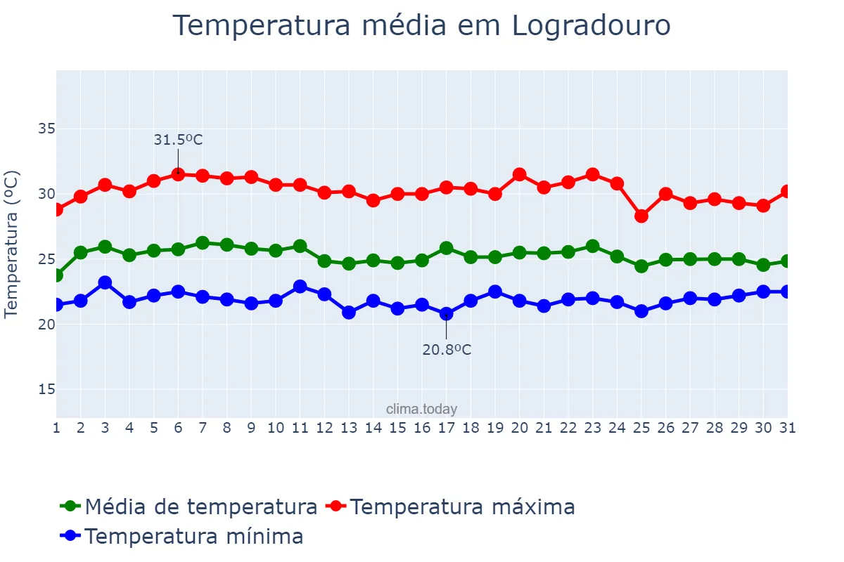 Temperatura em marco em Logradouro, PB, BR
