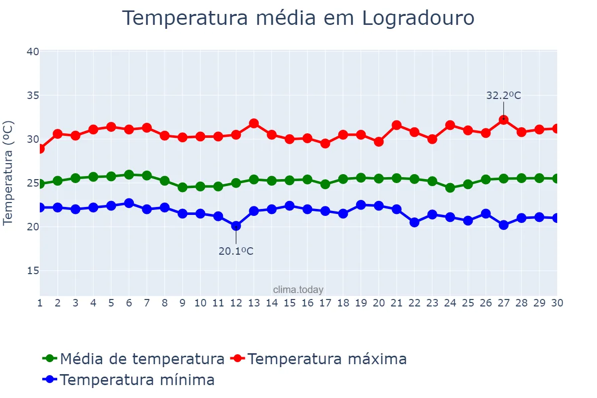 Temperatura em novembro em Logradouro, PB, BR