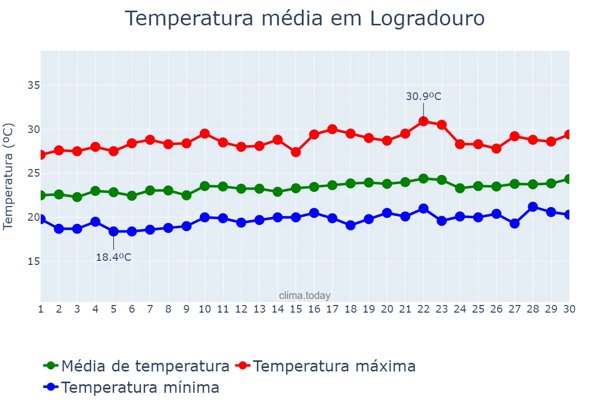 Temperatura em setembro em Logradouro, PB, BR