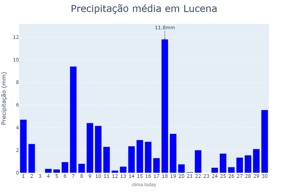 Precipitação em junho em Lucena, PB, BR