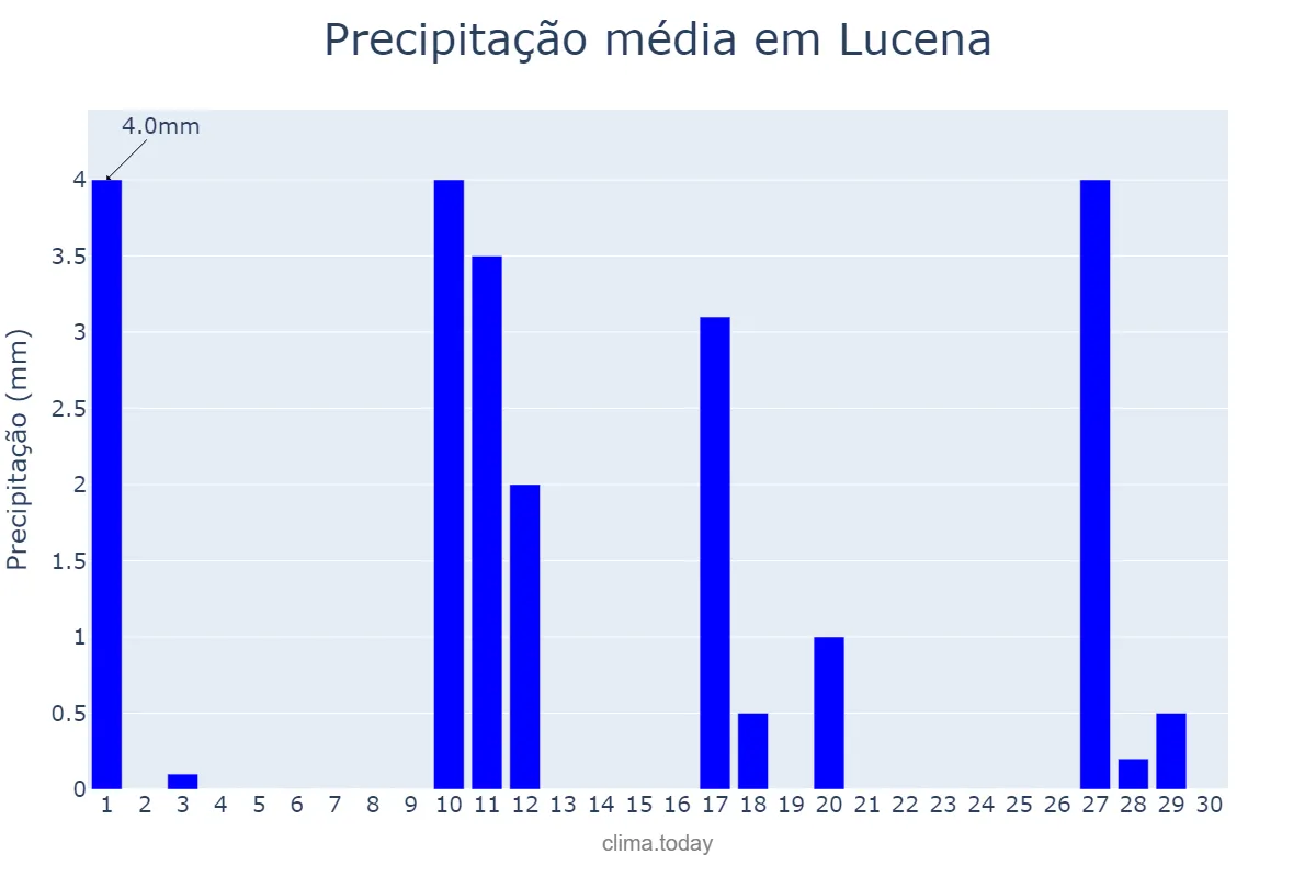 Precipitação em novembro em Lucena, PB, BR