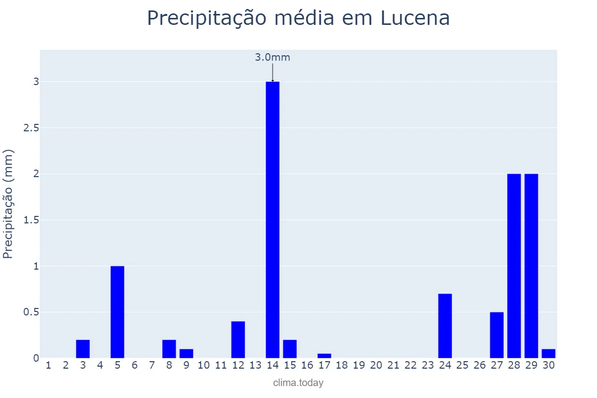 Precipitação em setembro em Lucena, PB, BR