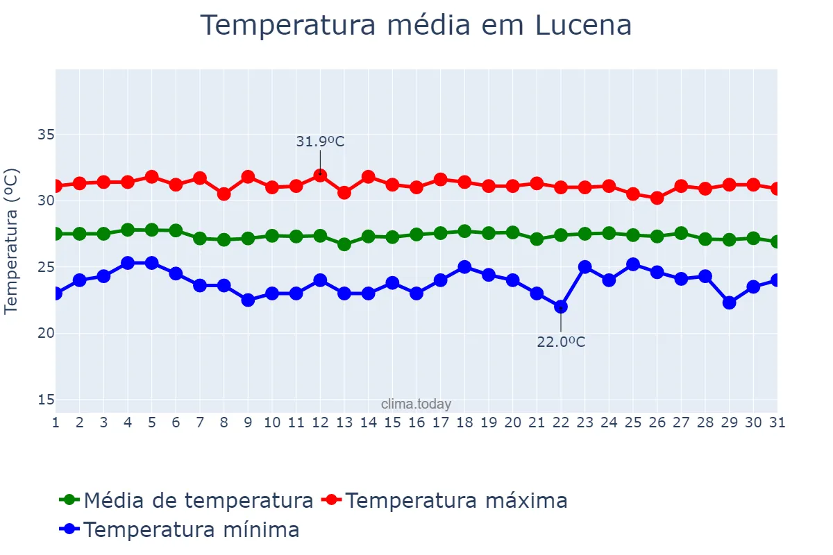 Temperatura em dezembro em Lucena, PB, BR