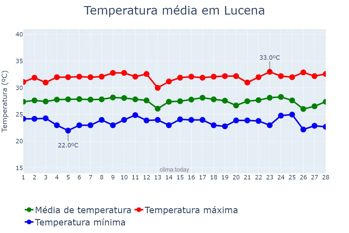 Temperatura em fevereiro em Lucena, PB, BR