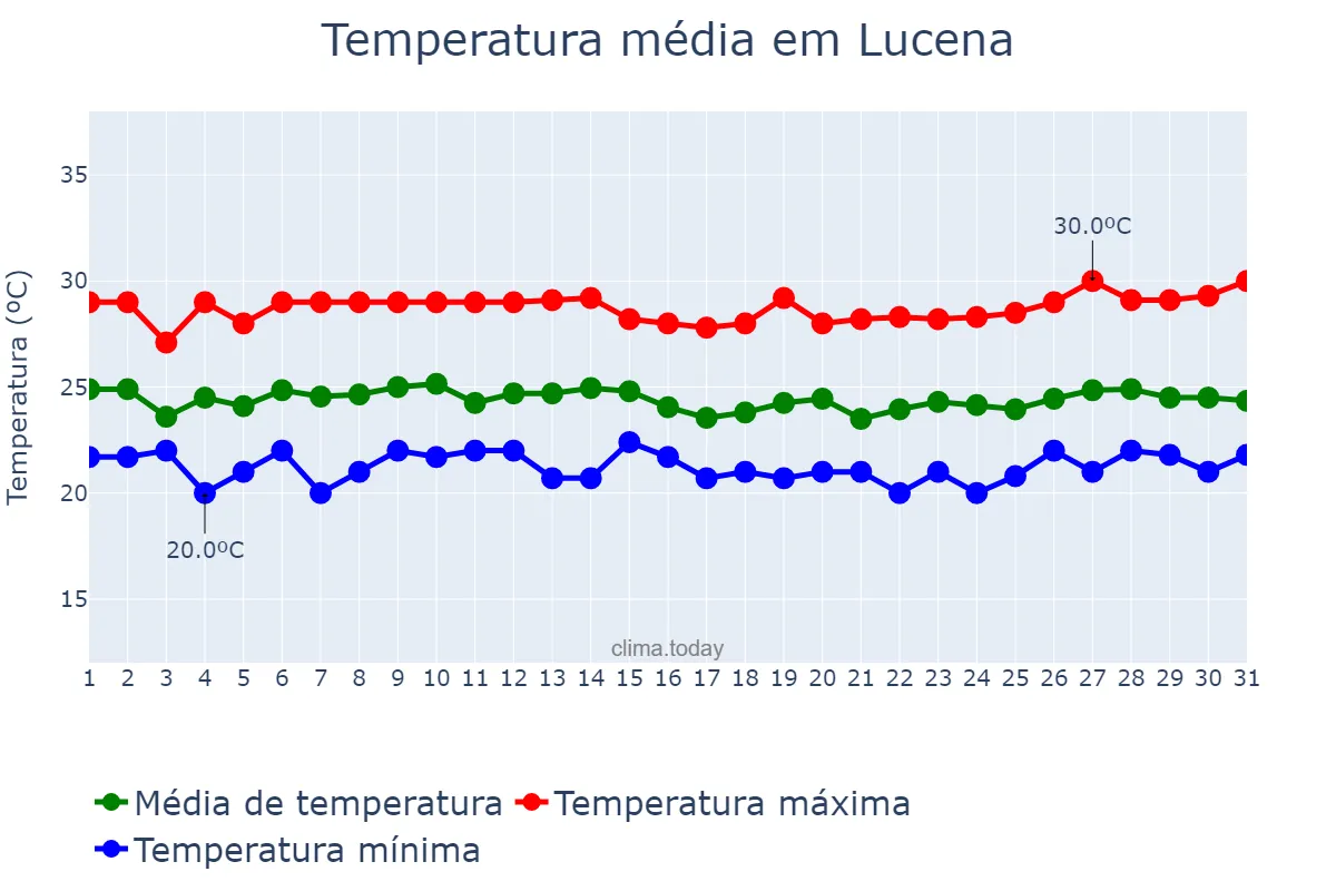 Temperatura em julho em Lucena, PB, BR