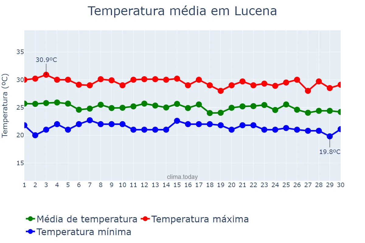 Temperatura em junho em Lucena, PB, BR
