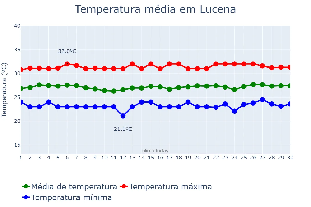 Temperatura em novembro em Lucena, PB, BR