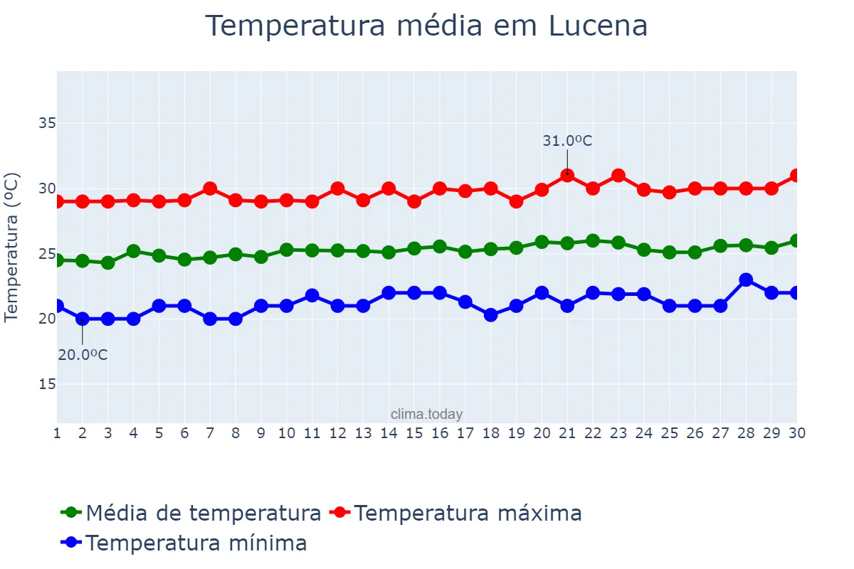 Temperatura em setembro em Lucena, PB, BR