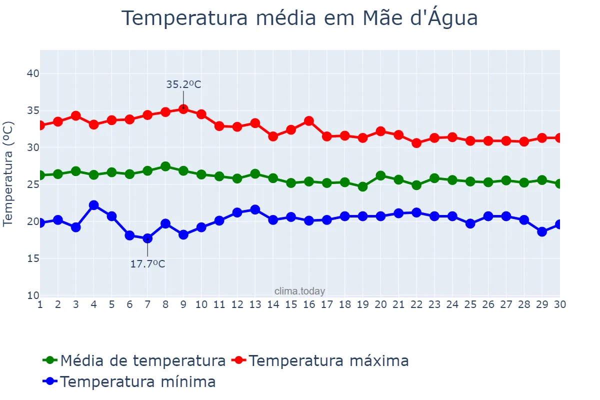 Temperatura em abril em Mãe d'Água, PB, BR