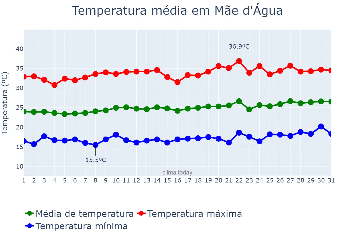 Temperatura em agosto em Mãe d'Água, PB, BR
