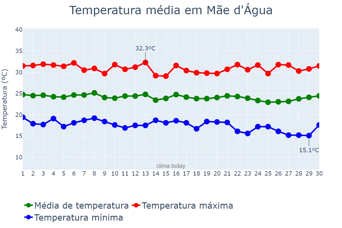 Temperatura em junho em Mãe d'Água, PB, BR