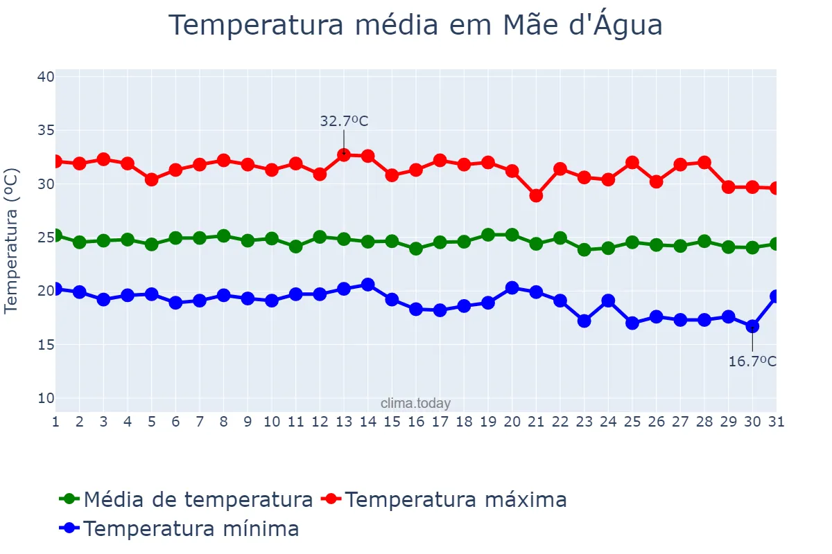 Temperatura em maio em Mãe d'Água, PB, BR