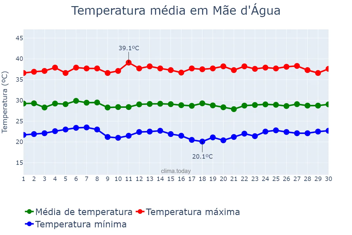 Temperatura em novembro em Mãe d'Água, PB, BR