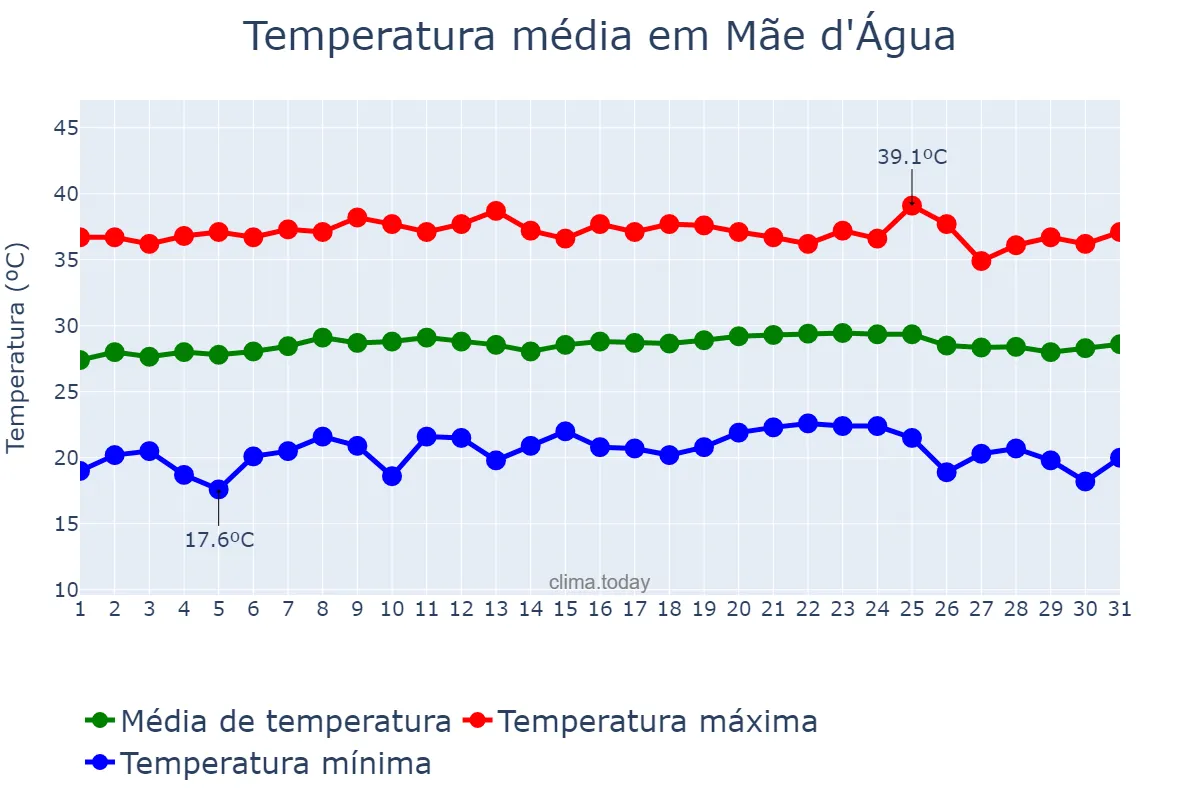 Temperatura em outubro em Mãe d'Água, PB, BR