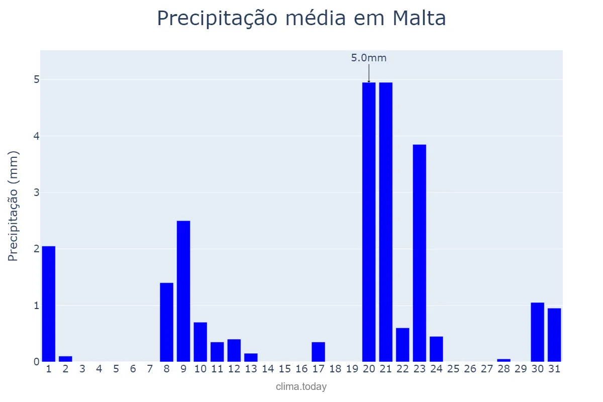 Precipitação em janeiro em Malta, PB, BR