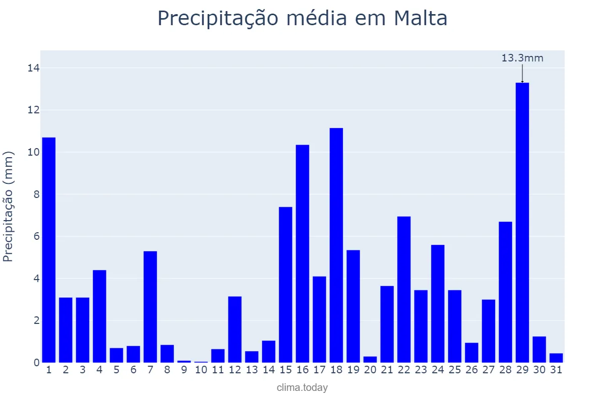 Precipitação em marco em Malta, PB, BR