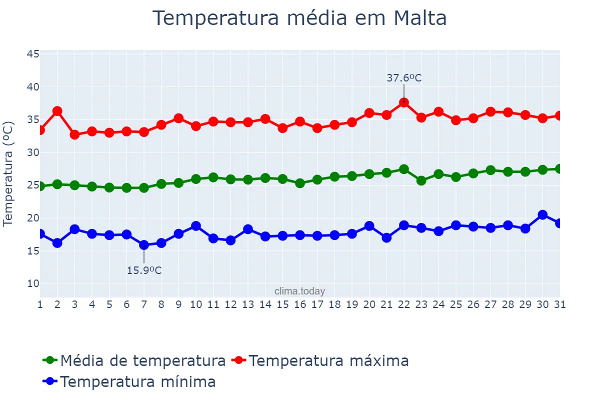 Temperatura em agosto em Malta, PB, BR