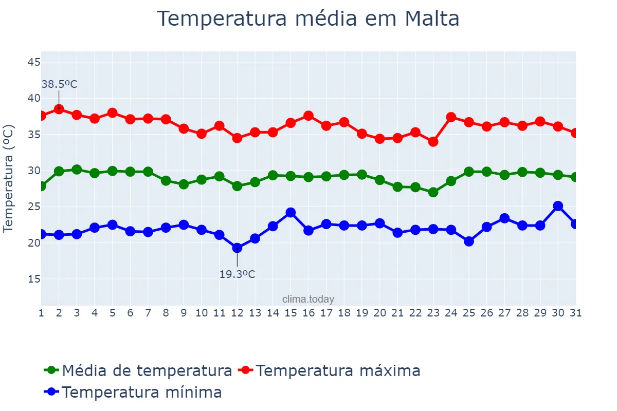 Temperatura em janeiro em Malta, PB, BR