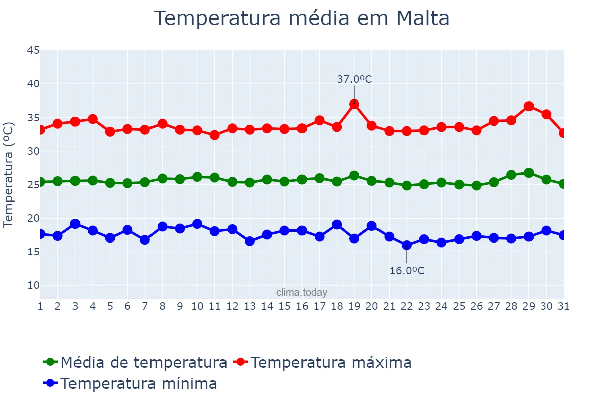 Temperatura em julho em Malta, PB, BR