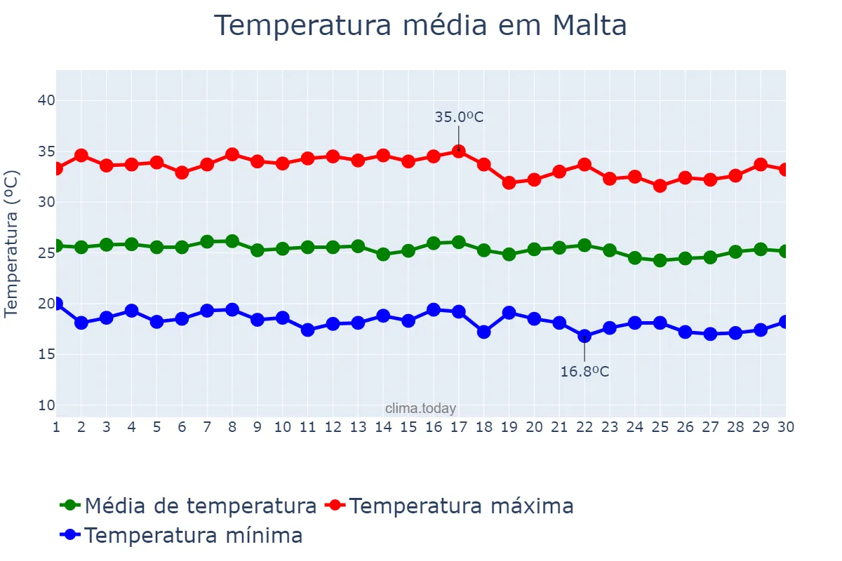 Temperatura em junho em Malta, PB, BR