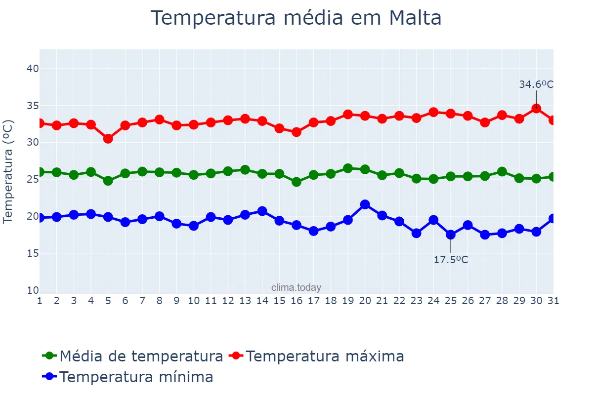 Temperatura em maio em Malta, PB, BR