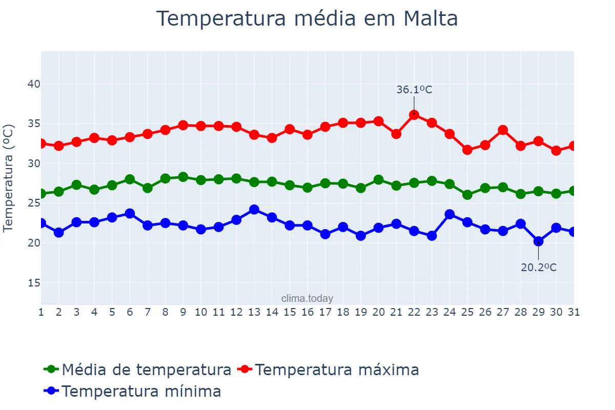 Temperatura em marco em Malta, PB, BR