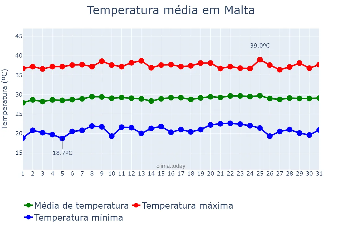 Temperatura em outubro em Malta, PB, BR
