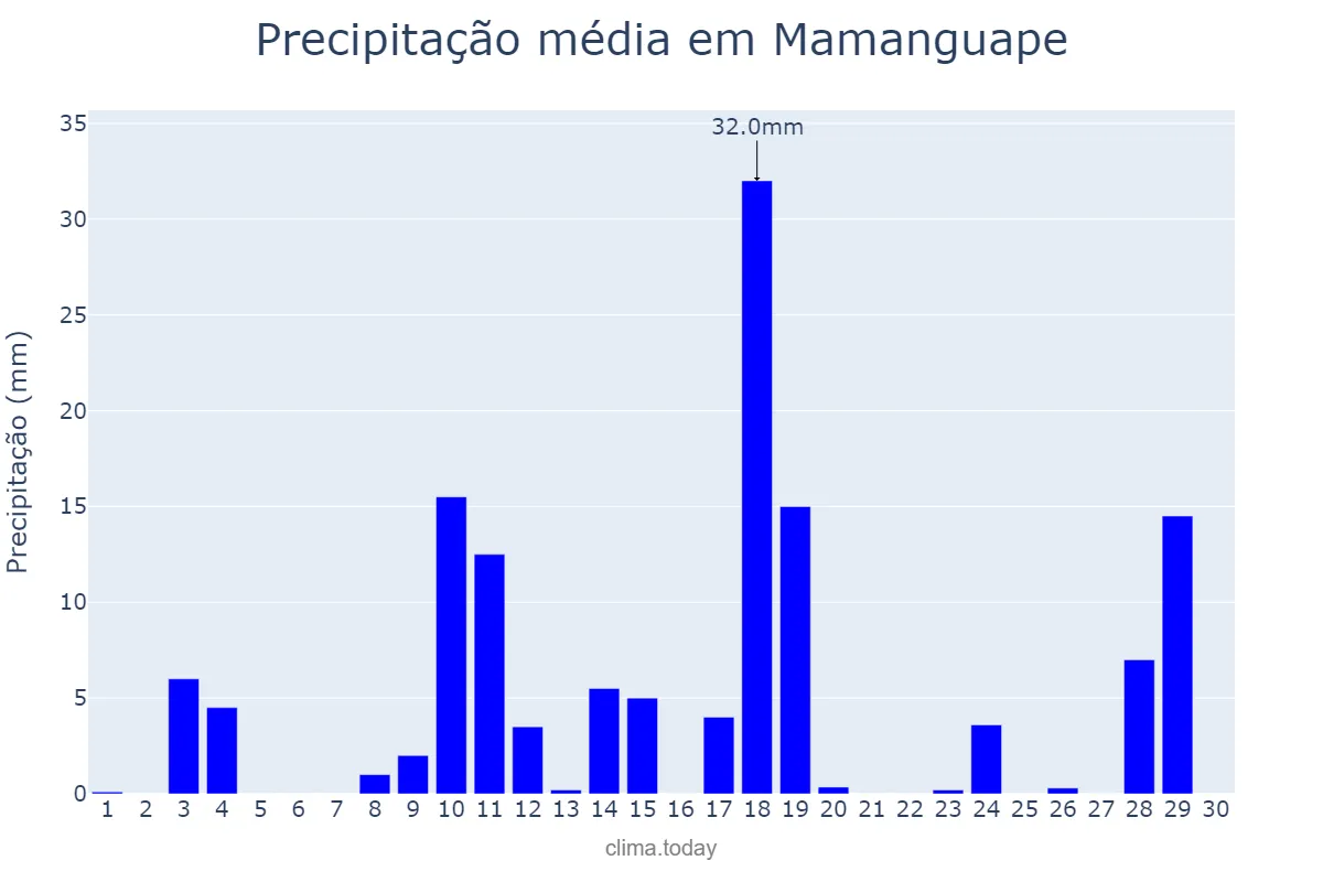 Precipitação em abril em Mamanguape, PB, BR