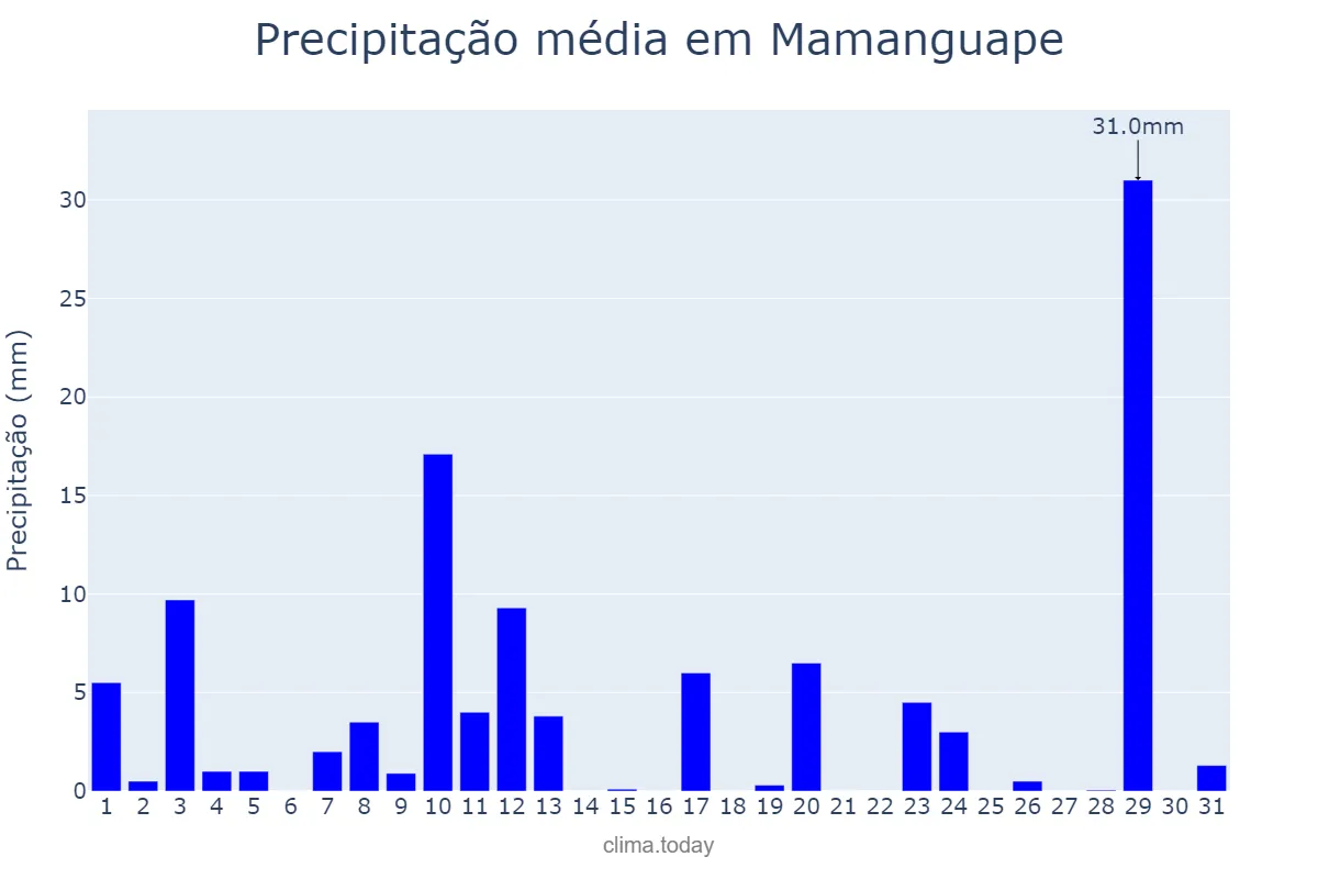 Precipitação em agosto em Mamanguape, PB, BR