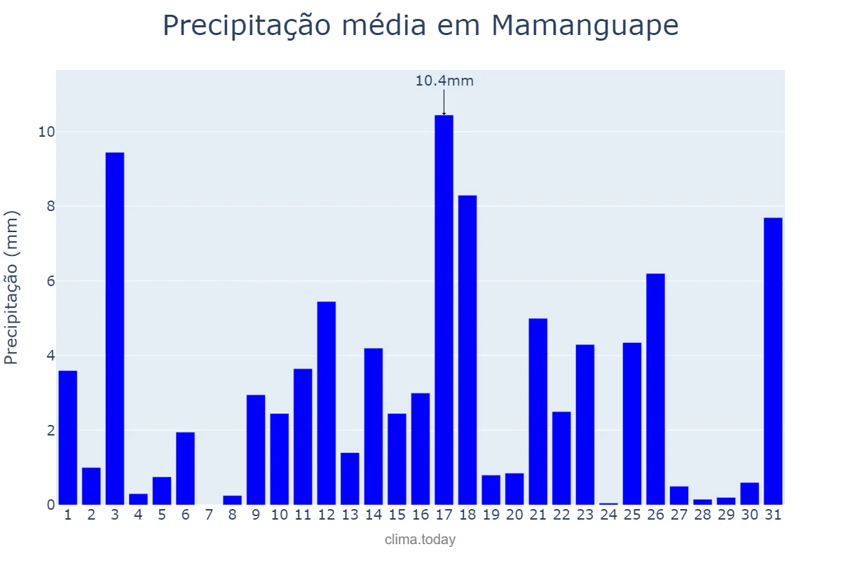 Precipitação em julho em Mamanguape, PB, BR