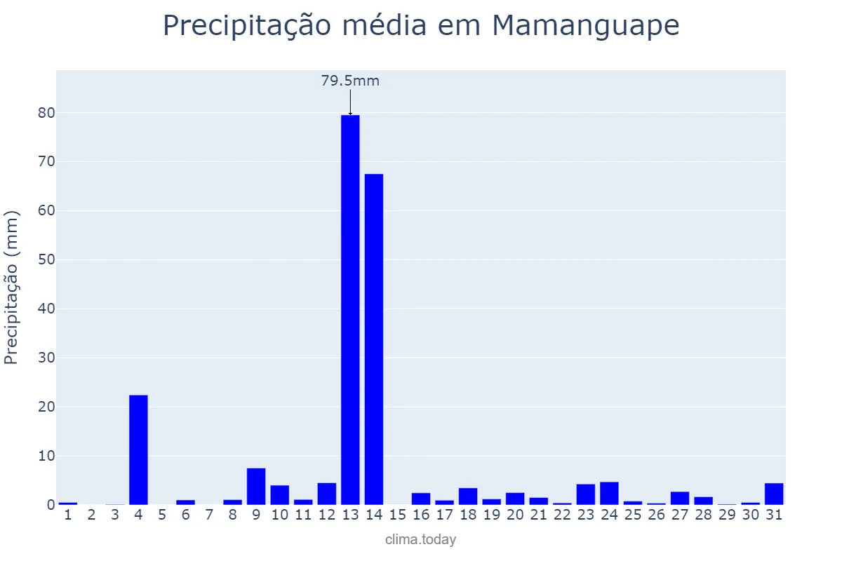 Precipitação em maio em Mamanguape, PB, BR