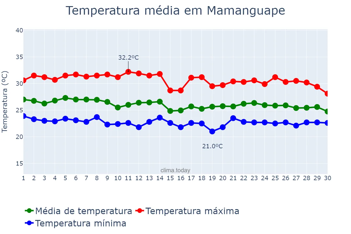 Temperatura em abril em Mamanguape, PB, BR