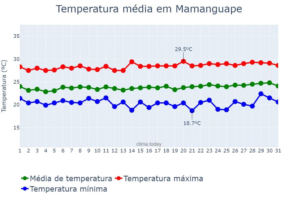 Temperatura em agosto em Mamanguape, PB, BR