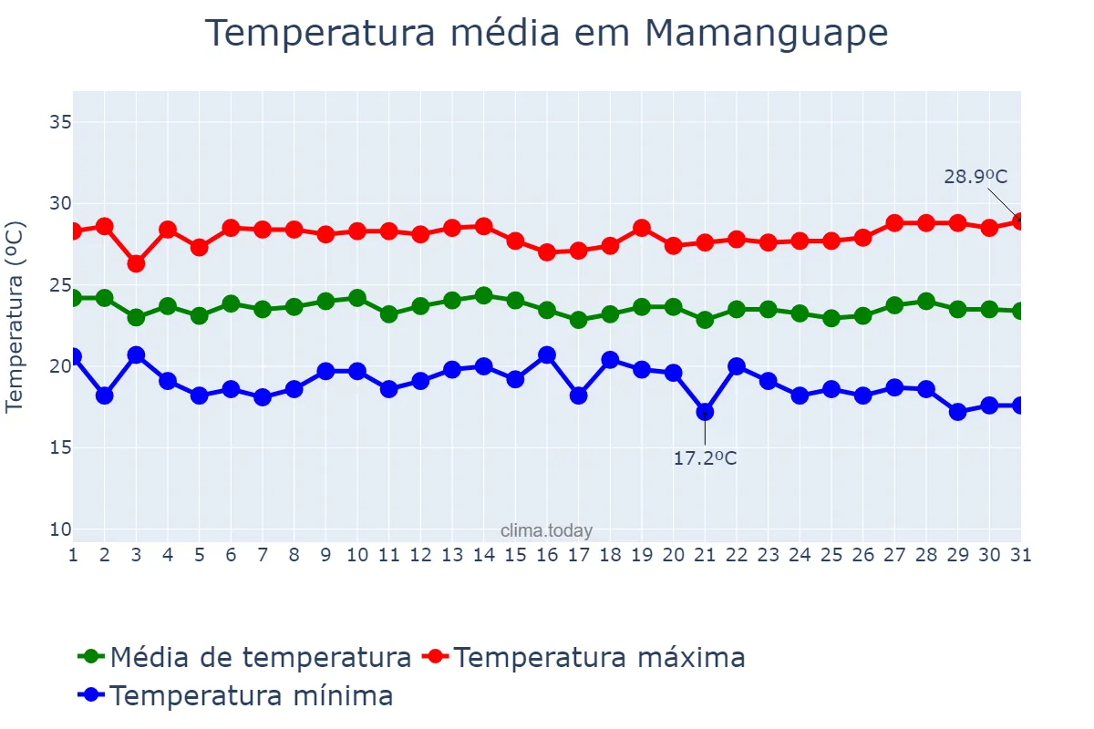 Temperatura em julho em Mamanguape, PB, BR