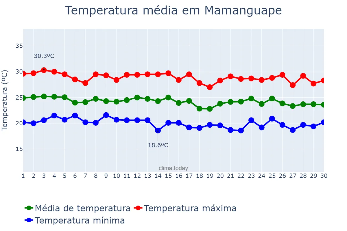 Temperatura em junho em Mamanguape, PB, BR