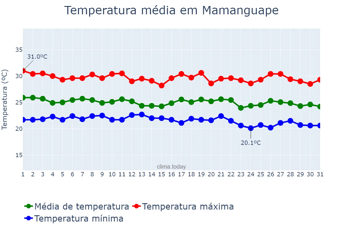 Temperatura em maio em Mamanguape, PB, BR