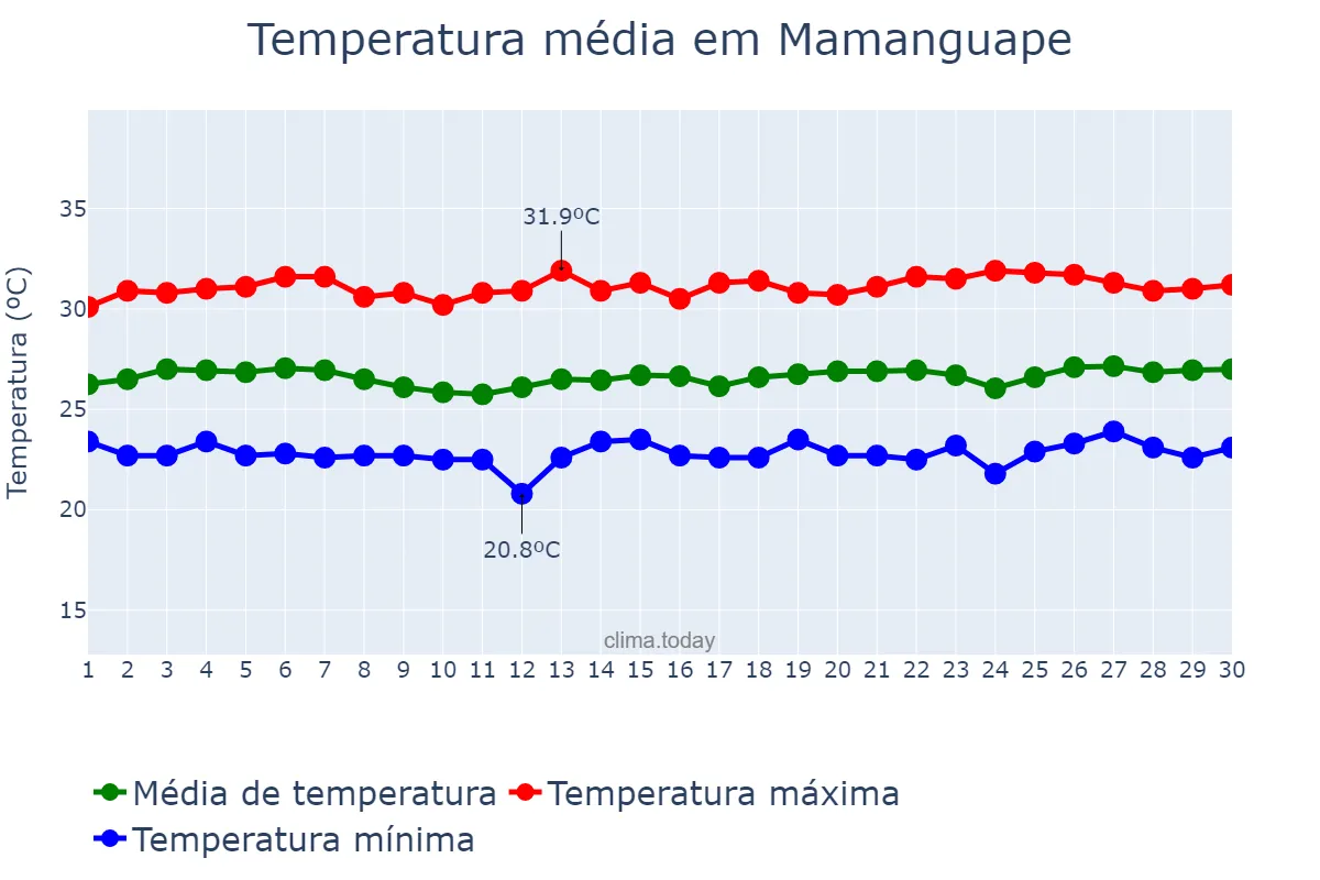 Temperatura em novembro em Mamanguape, PB, BR